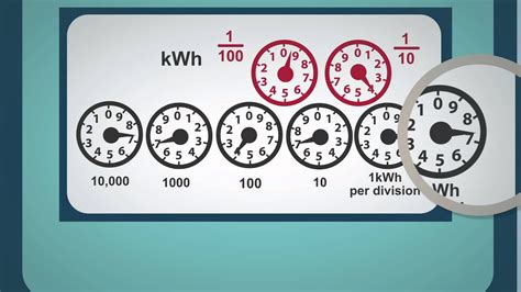 how to read power meters